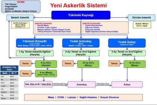 Yeni Askerlik Sistemi Şeması, tekniker, myo, askerlik, habertekniker 